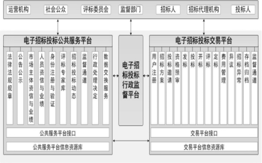 通信招投标管理平台的构建与优化策略探究