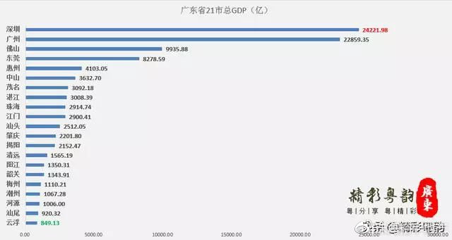 深圳经济在广东的地位与排名解析