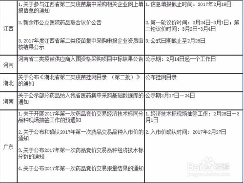 各省药品招投标探索及其启示