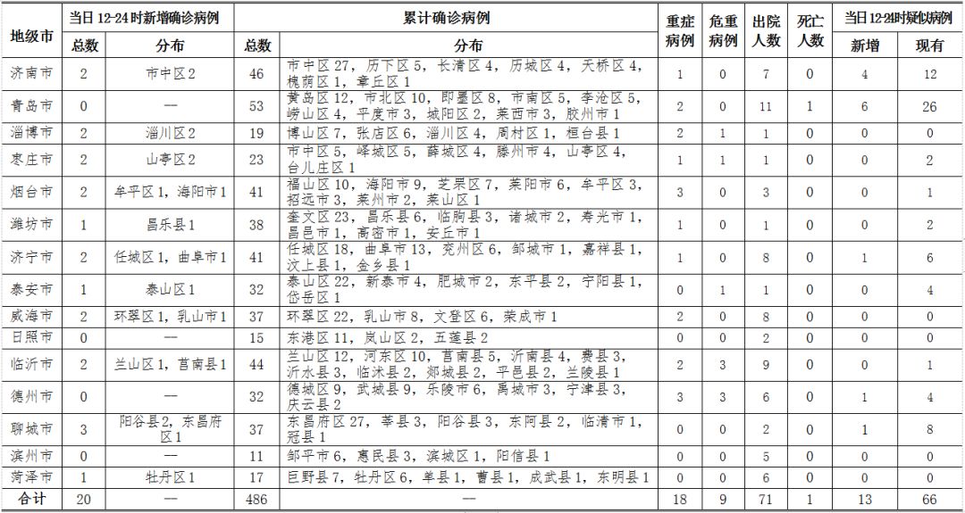 山东新增疫情病例及其社会影响分析