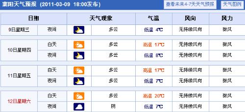 襄樊实时天气状况更新