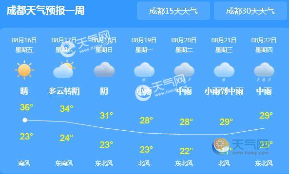 成都今日天气概览