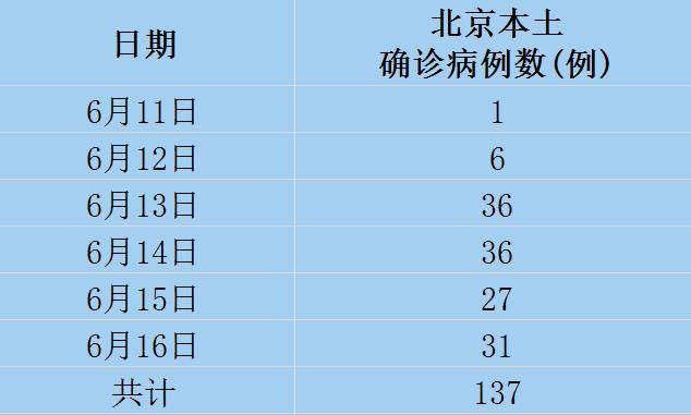 北京疫情最新确诊数据及其社会影响分析