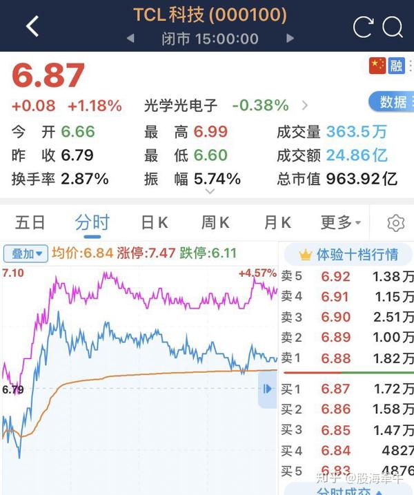 TCL科技股票最新动态与市场影响力分析