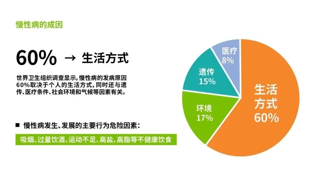 慢性病最新动态，未来治疗与预防策略的探索