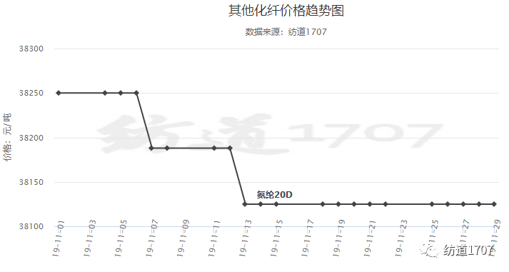 最新TR纱价走势动态分析