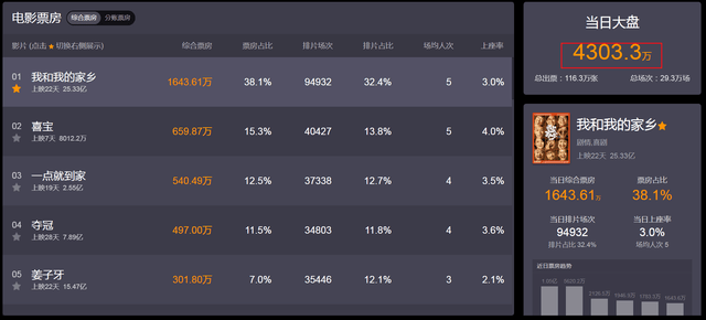 金刚川今日票房再创佳绩，战争题材电影的震撼力量