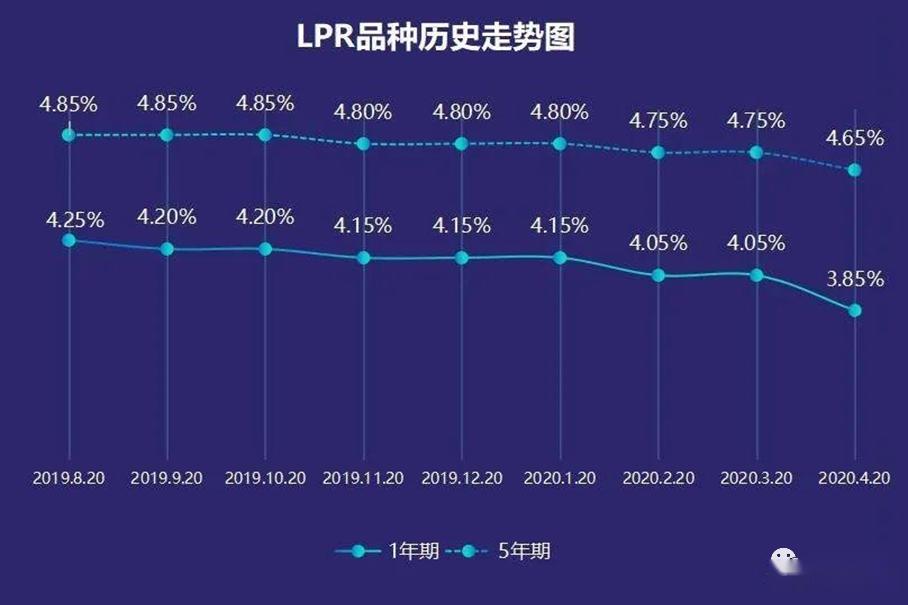 最新中国LPR利率解读及应用指南