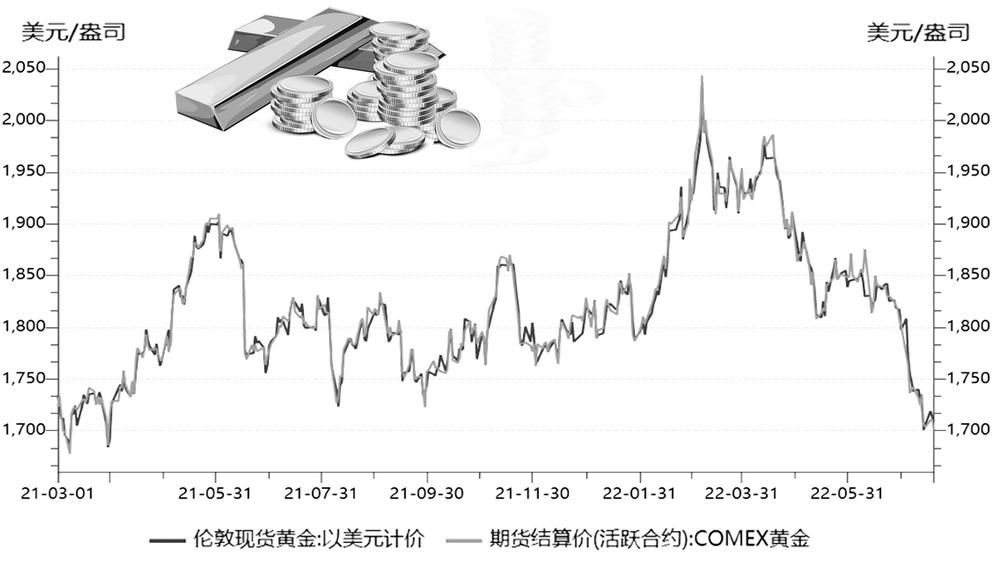 伦敦金期货行情最新分析与展望，市场走势解读及未来展望