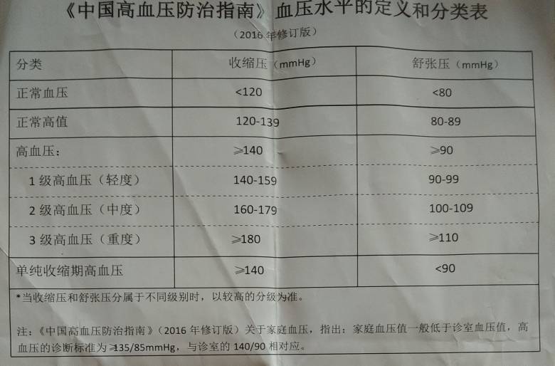 最新高血压认定标准，重新定义与管理面临的挑战