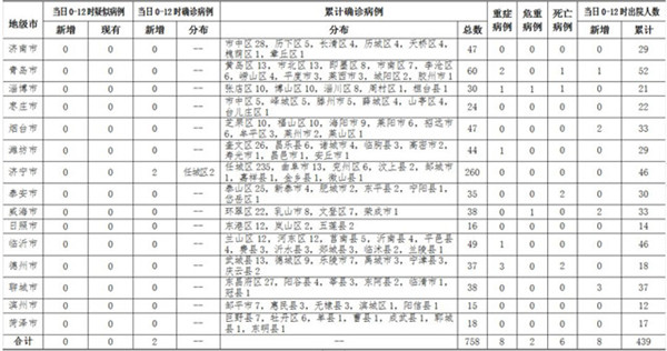 山东最新冠状肺炎通报，全面防控，捍卫人民生命健康