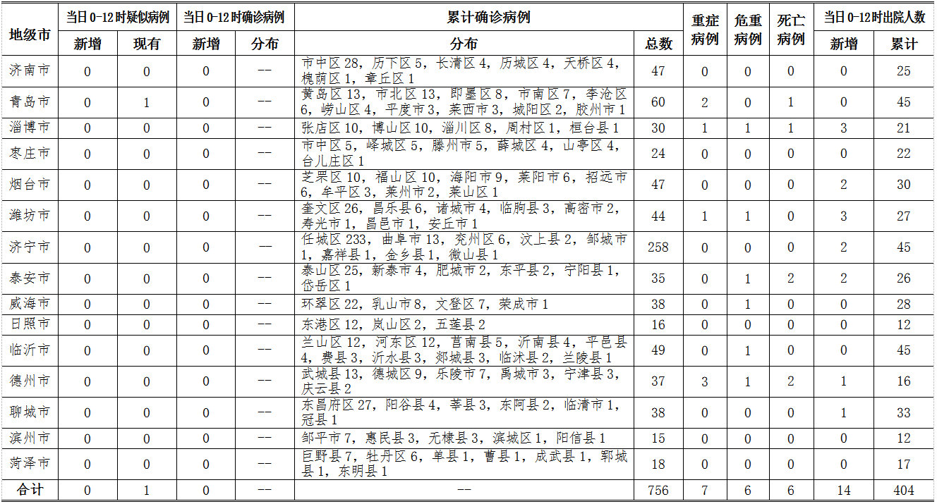 山东病毒疫情最新报告发布