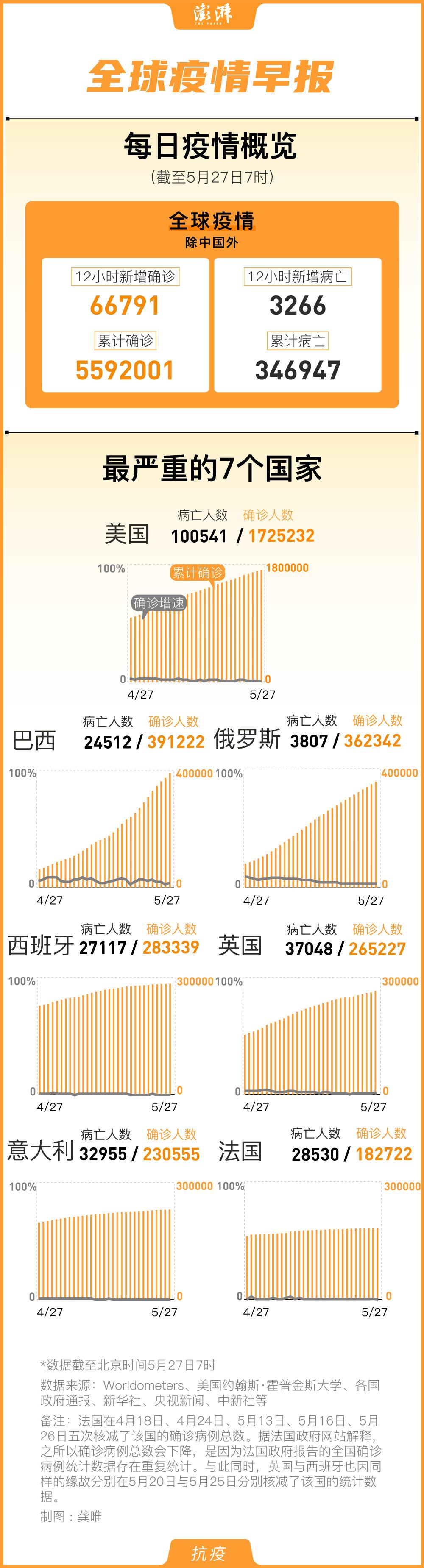 全球疫情最新数据报告发布