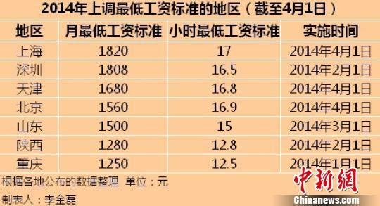 广东深圳市最低工资标准研究分析