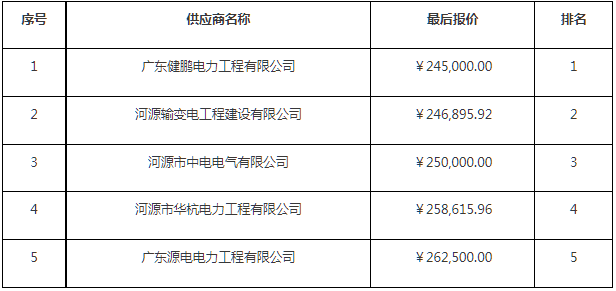 河源市招投标现状及未来发展趋势解析